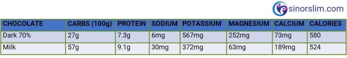 sin or slim keto dark chocolate table carbs, protein, sodium, potassium, magnesium, calcium, calories